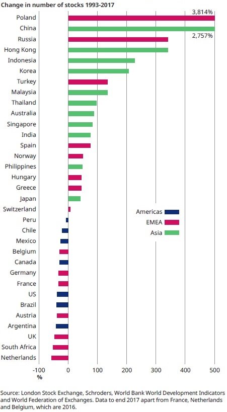 Change in number of stocks listed on global  stockmarkets