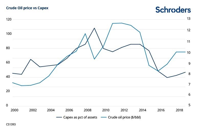 oil price versus web chart