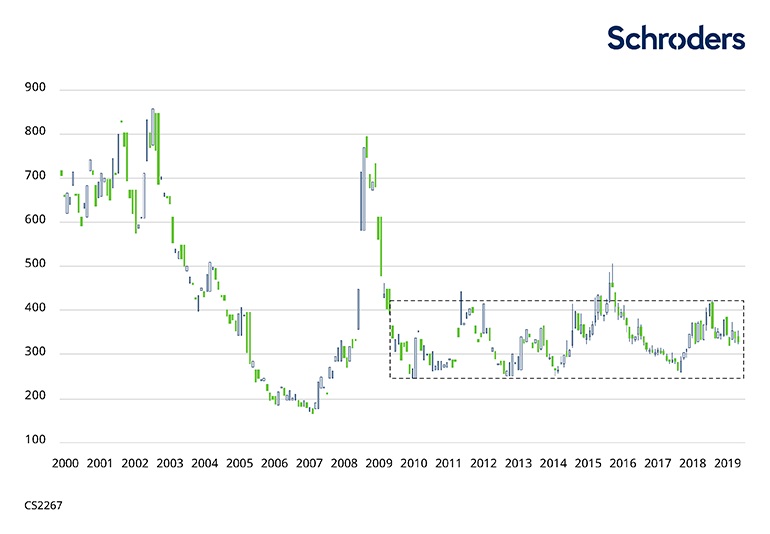 371207_CS2267_SC_EMD_Absolute_return_outlook_2020_External_debt(EMBIG_Diversified)spread.jpg