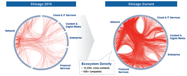 equinix customer network interactions