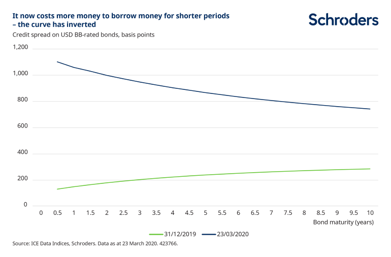 US-credit-spread-curve-inverted.png