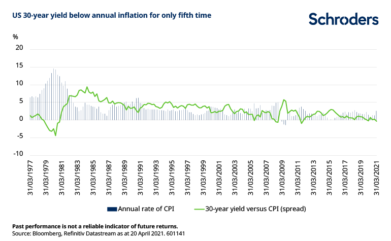 US-30-year-yield-below-inflation.png