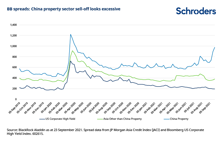 BB-spreads-China-property.png