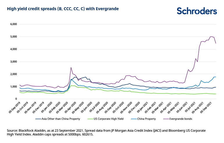 HY-spreads-Evergrande.png