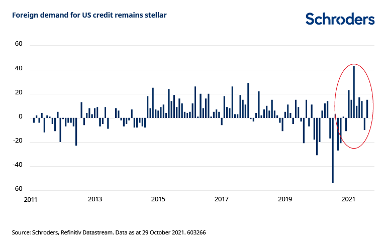 Foreign-demand-for-US-credit-stellar.png